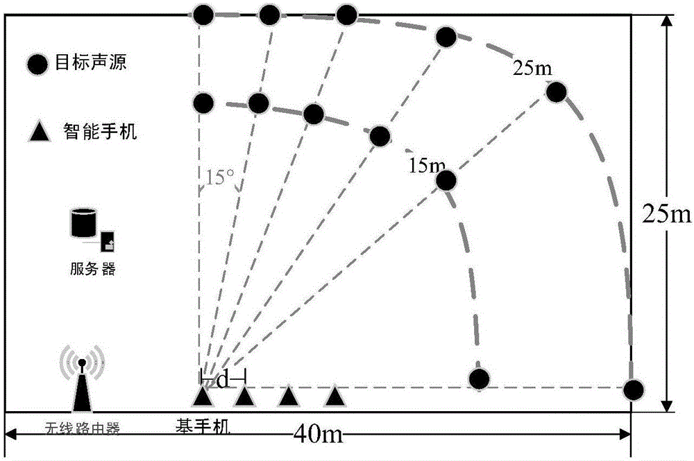 Implementation method for direction of arrival estimation system based on smartphone sound array