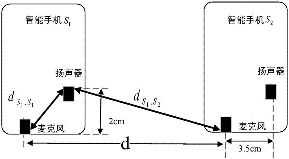 Implementation method for direction of arrival estimation system based on smartphone sound array