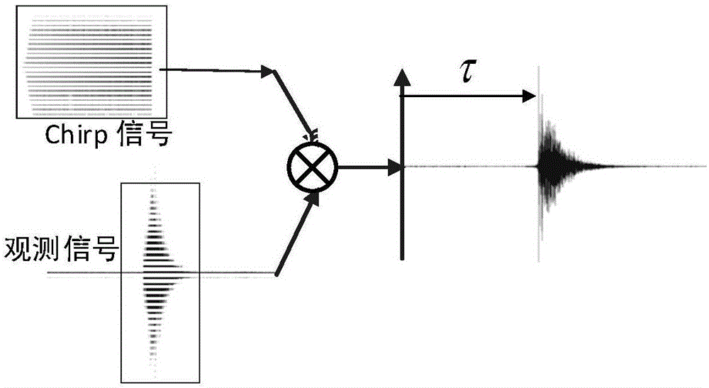 Implementation method for direction of arrival estimation system based on smartphone sound array