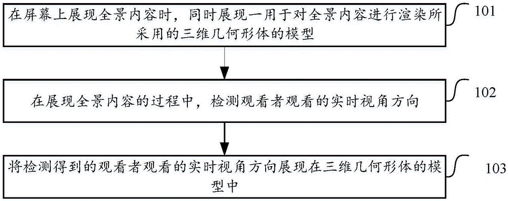 Watching angle indication method and device