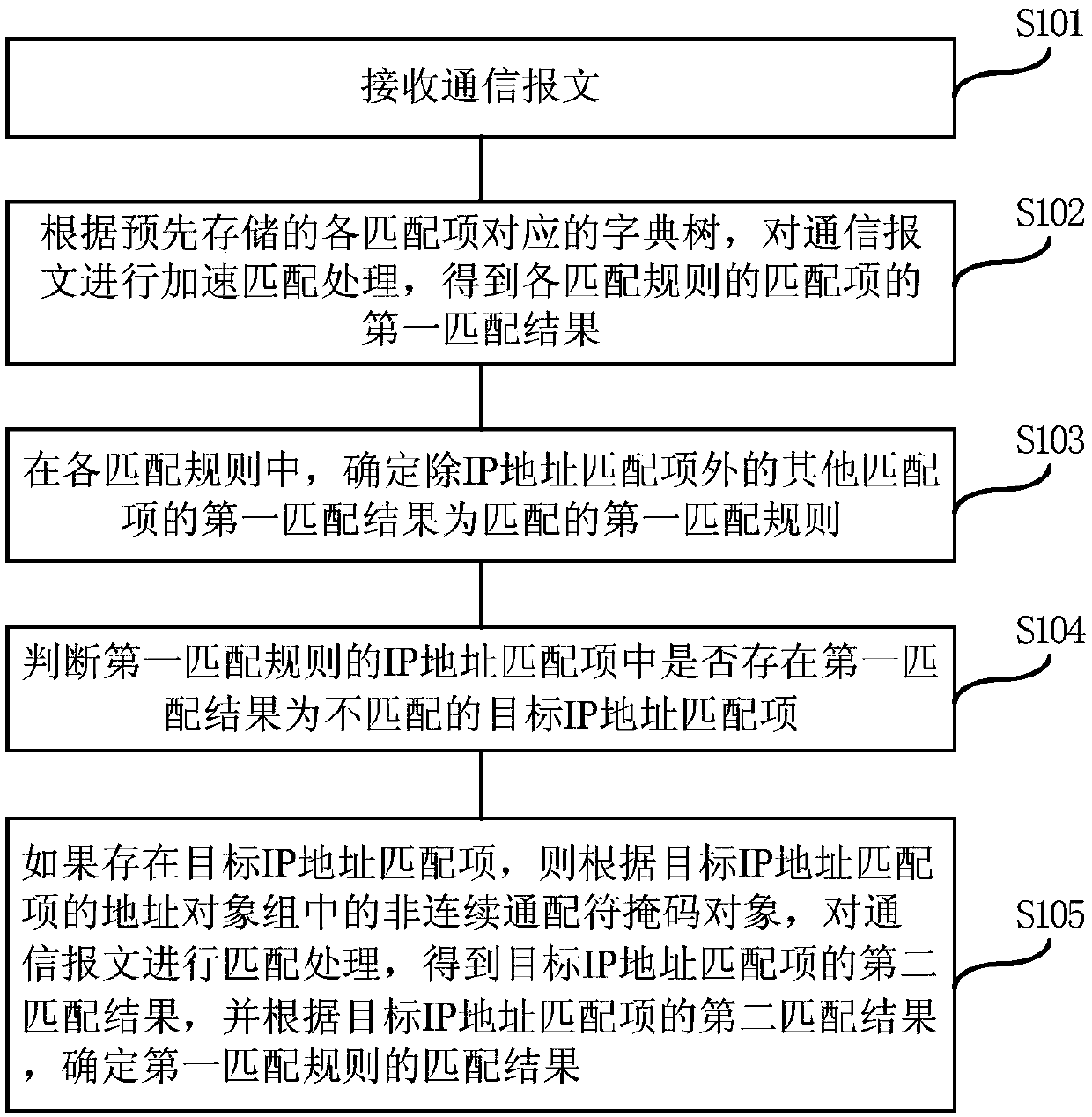 Method and device for matching security policy