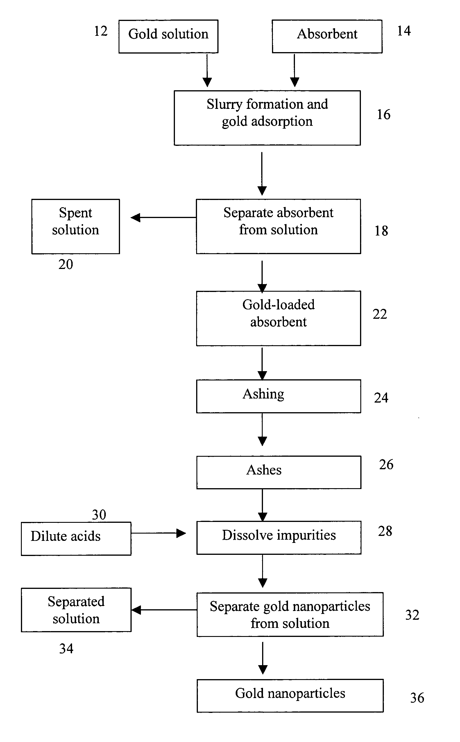 Method of producing gold nanoparticle