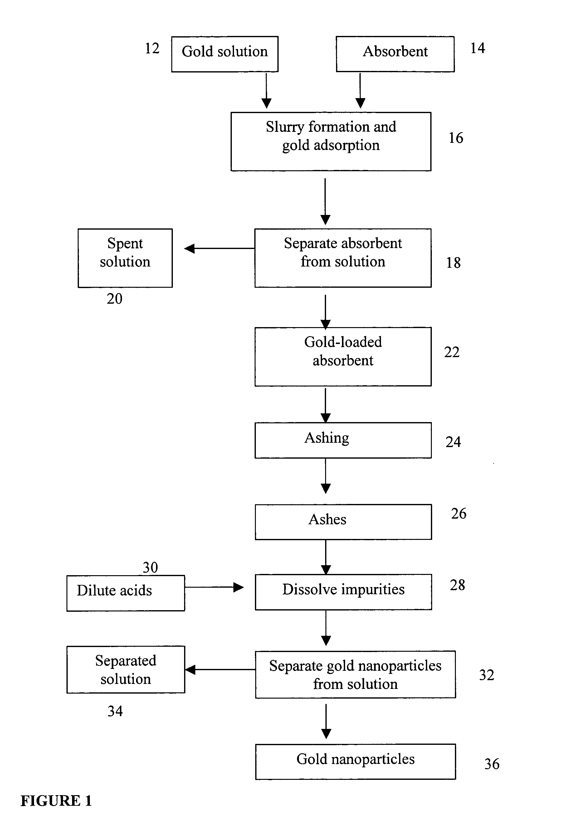 Method of producing gold nanoparticle