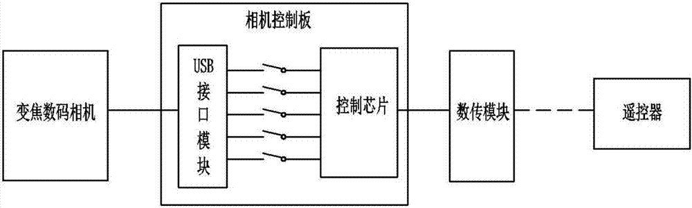 Unmanned aerial vehicle aerial photographing zoom control system