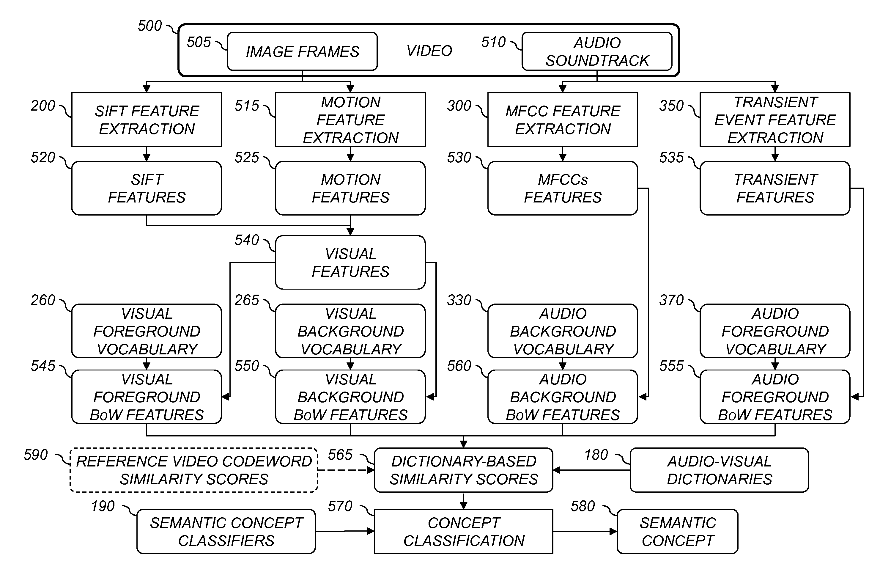 Video concept classification using video similarity scores