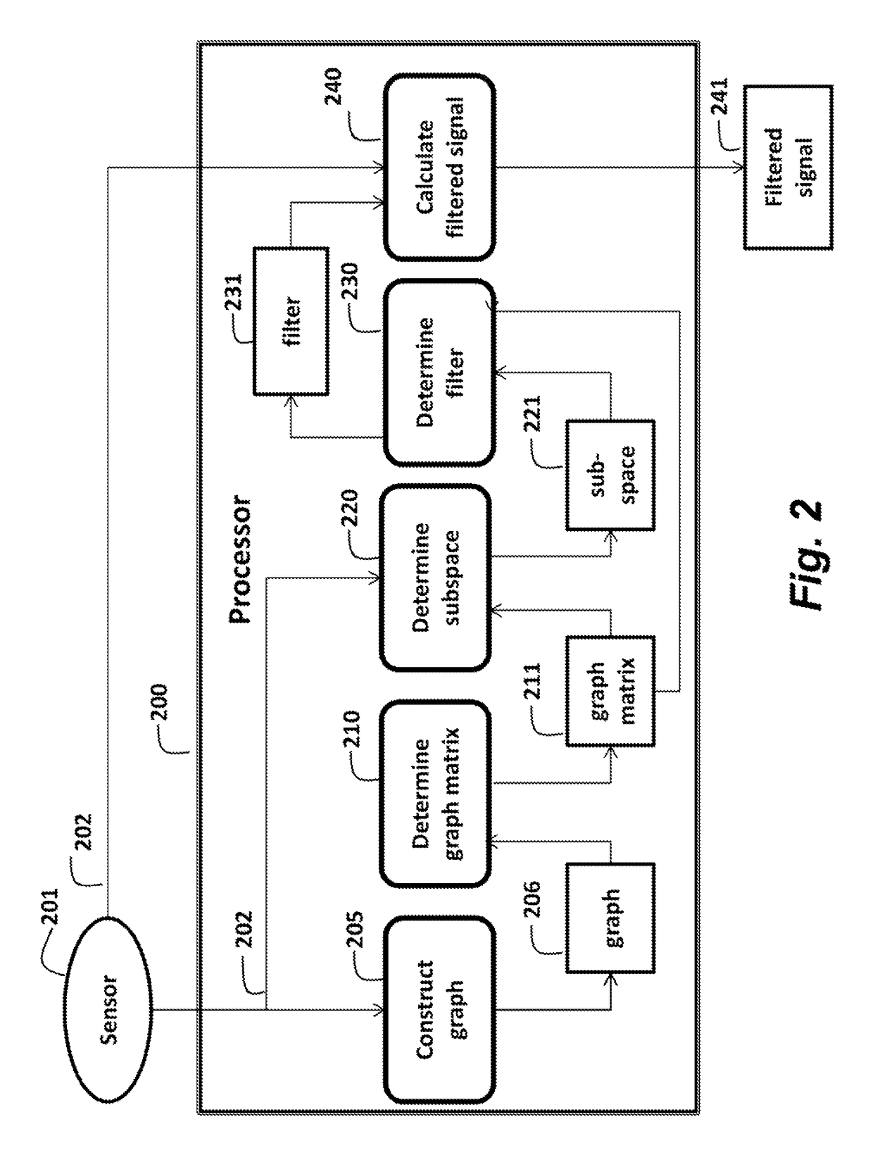 Method for graph based processing of signals