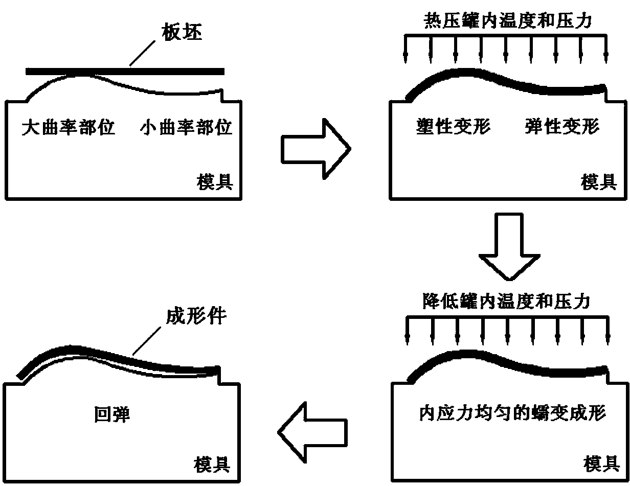 One-step shaping method for non-aging reinforced aluminum alloy whole wallboard based on autoclave