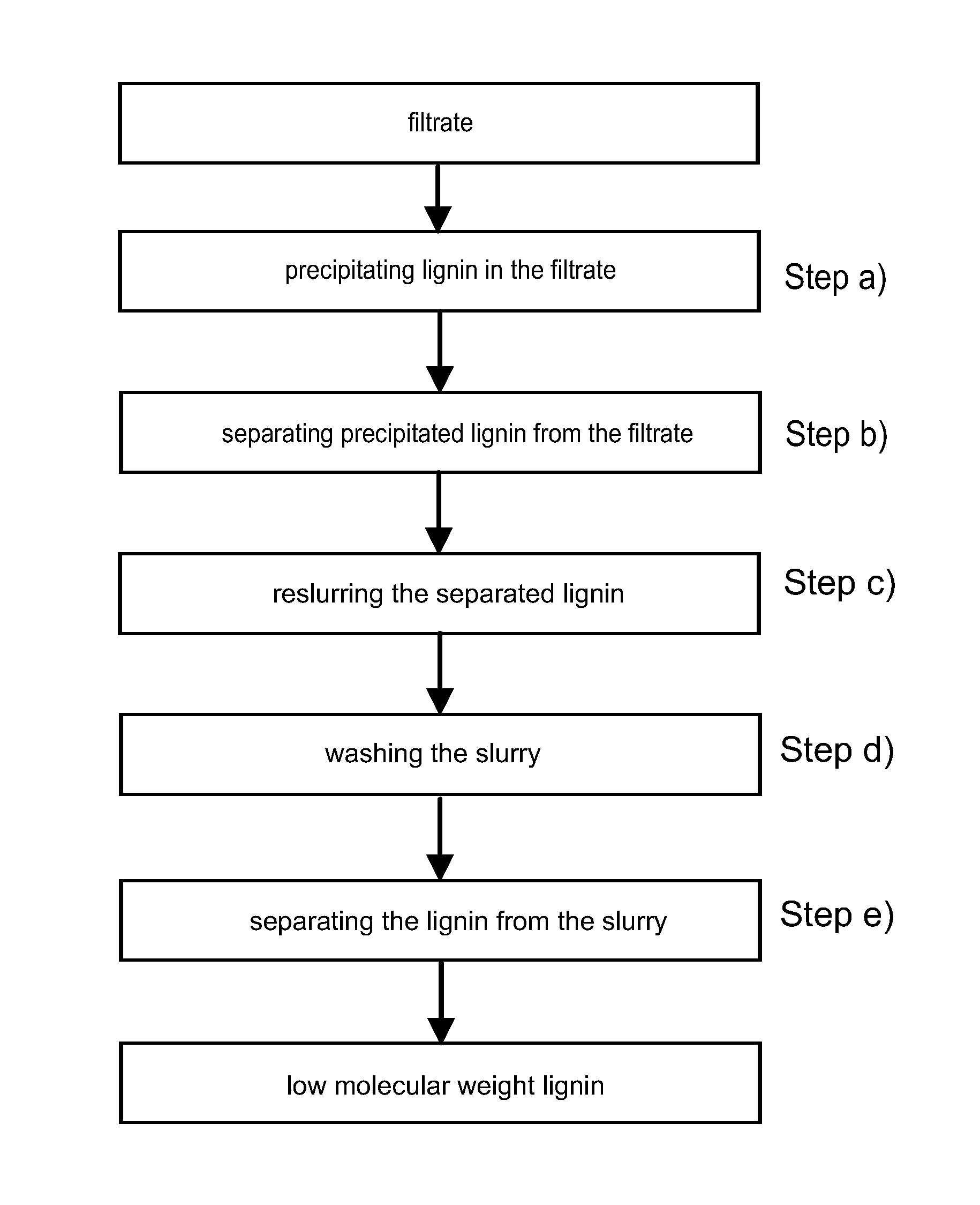 Method for recovering low molecular weight lignin from a filtrate