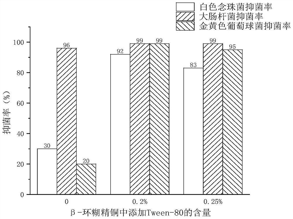 A kind of preparation method of composite antibacterial material based on cyclodextrin copper