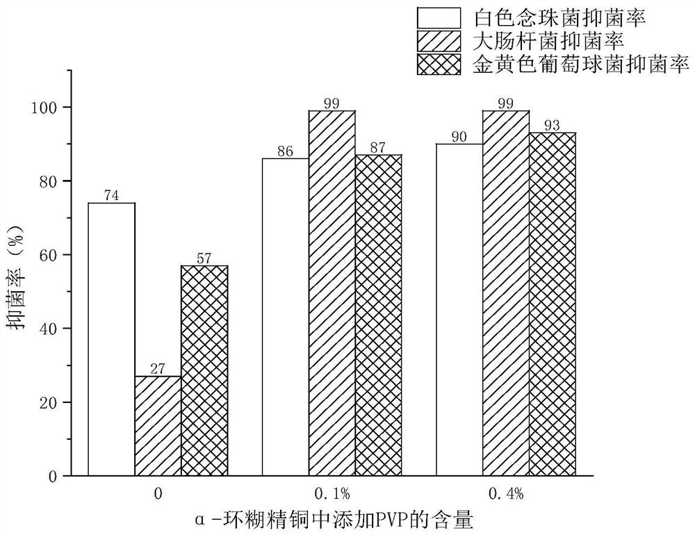 A kind of preparation method of composite antibacterial material based on cyclodextrin copper