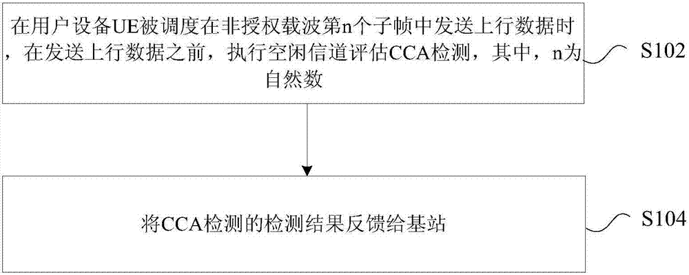 Feedback method and device for performing clear channel assessment