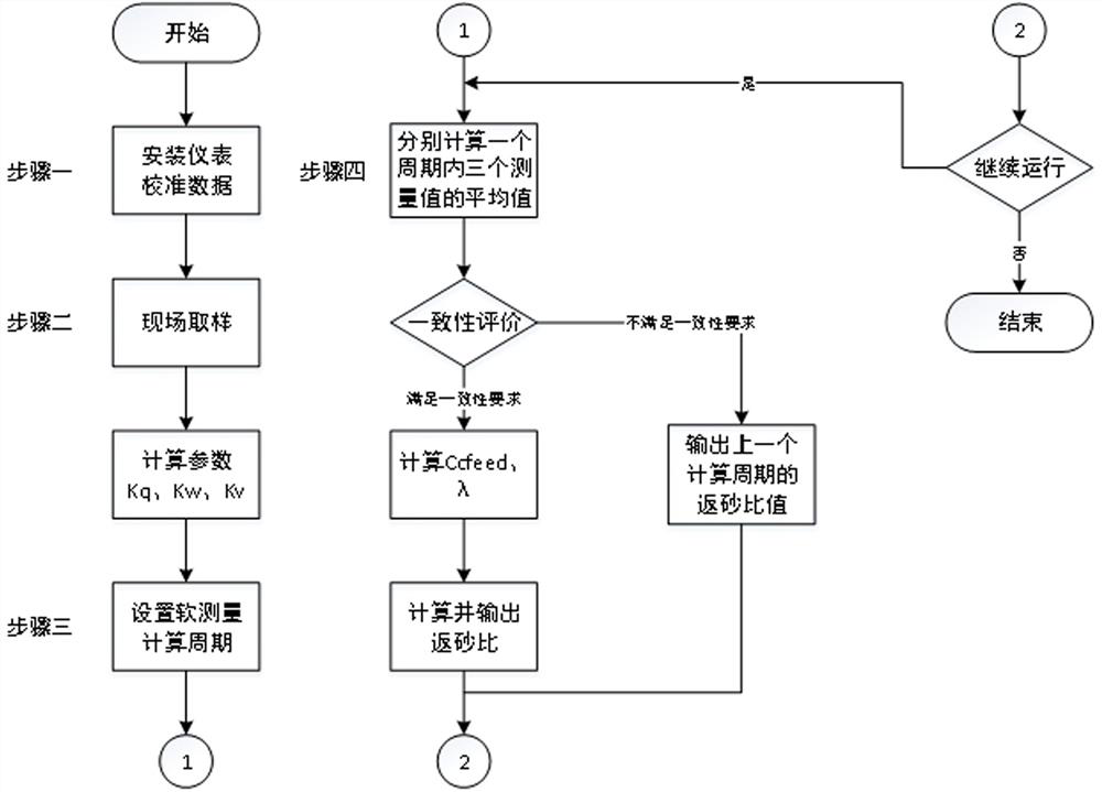 Online soft measurement method for sand return ratio in ore grinding classification process