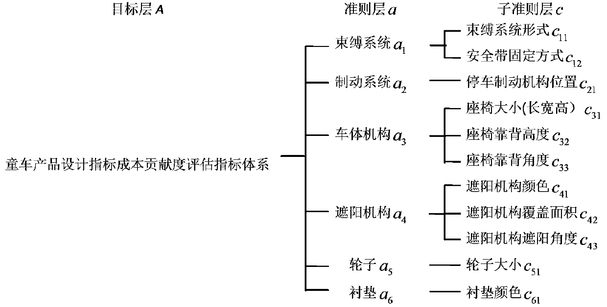 Product optimization method based on merging of cost contribution degree and user satisfaction degree