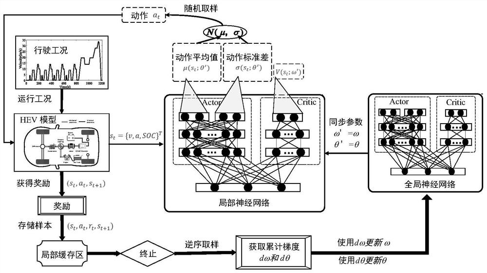 Hybrid power system energy management method based on A3C algorithm