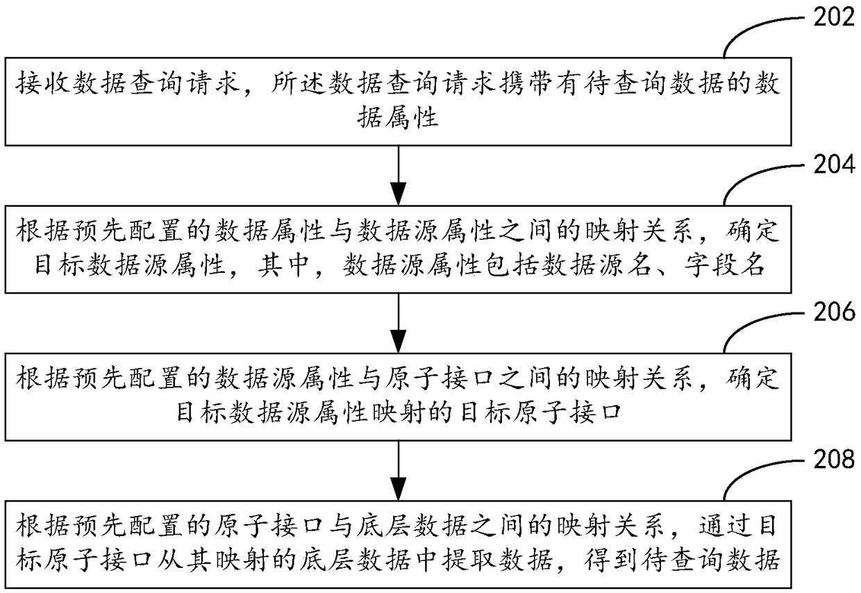 Data inquiry method, device and service server for integrating multiple data sources