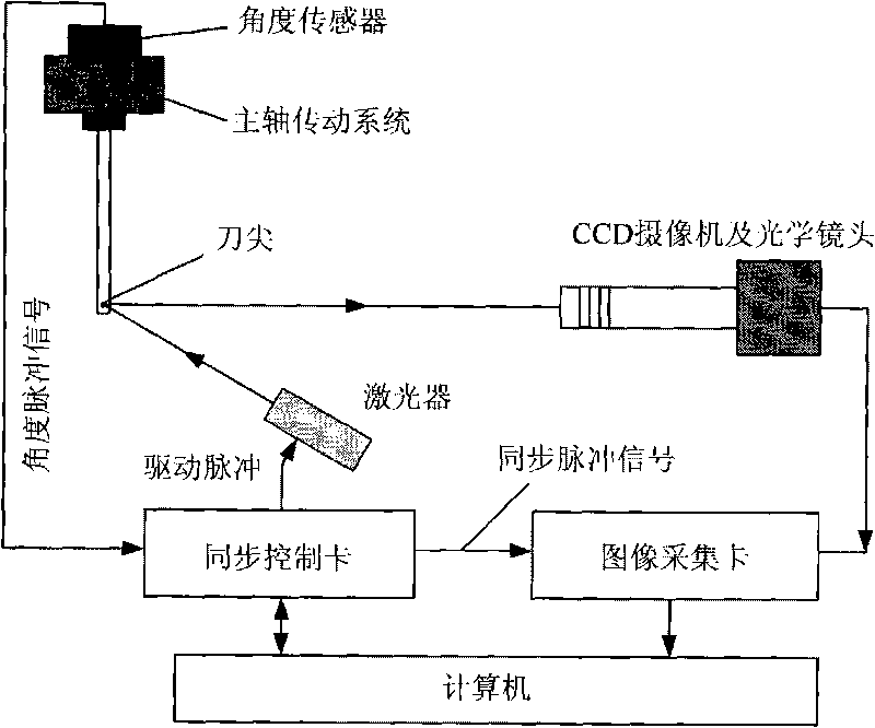 Rotational cutting tool state multiple parameter overall assessment method based on image identification