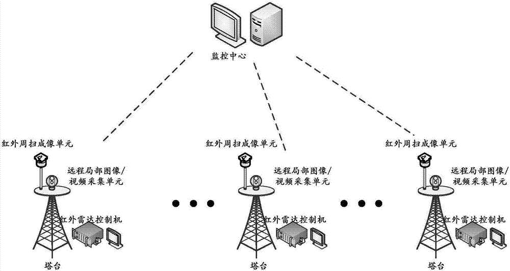 Wide-area oil field infrared panoramic imaging radar reconnaissance, command and control system