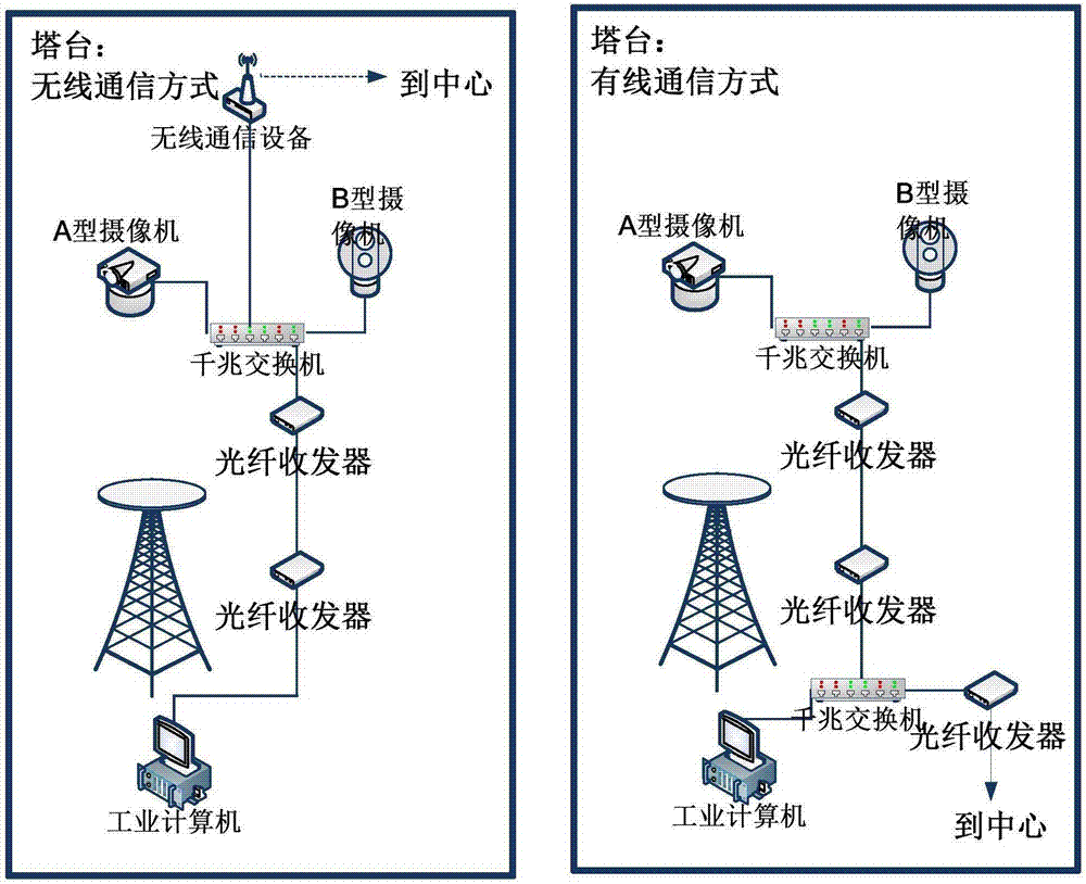 Wide-area oil field infrared panoramic imaging radar reconnaissance, command and control system