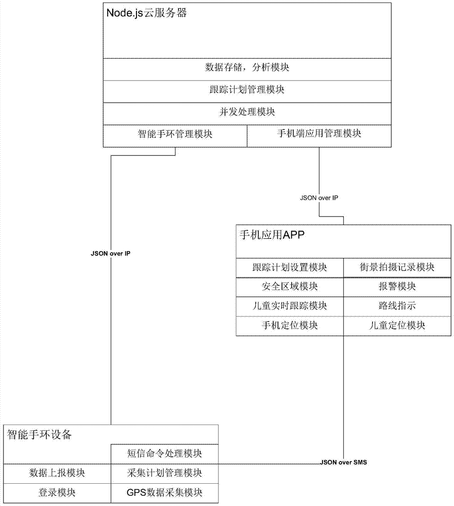 A system applied to children's anti-lost smart bracelet