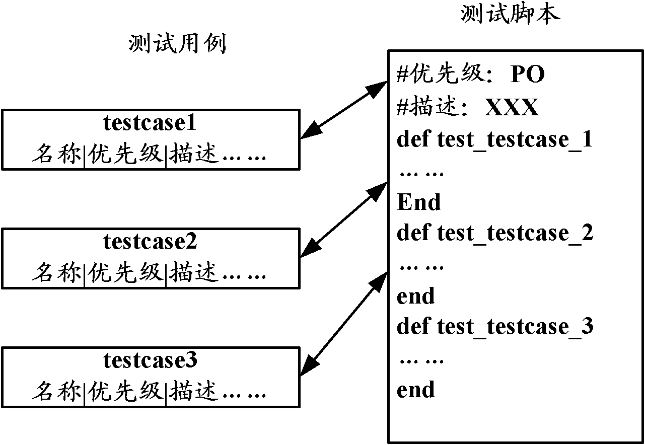 Method and device for synchronization of test case and test script