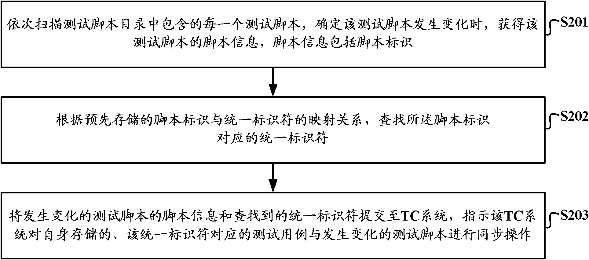 Method and device for synchronization of test case and test script