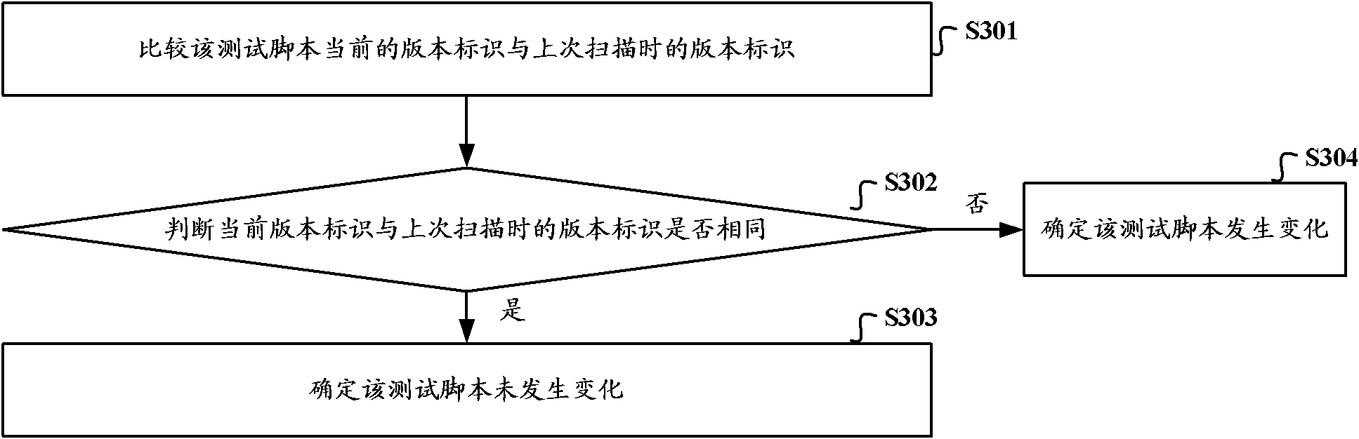 Method and device for synchronization of test case and test script