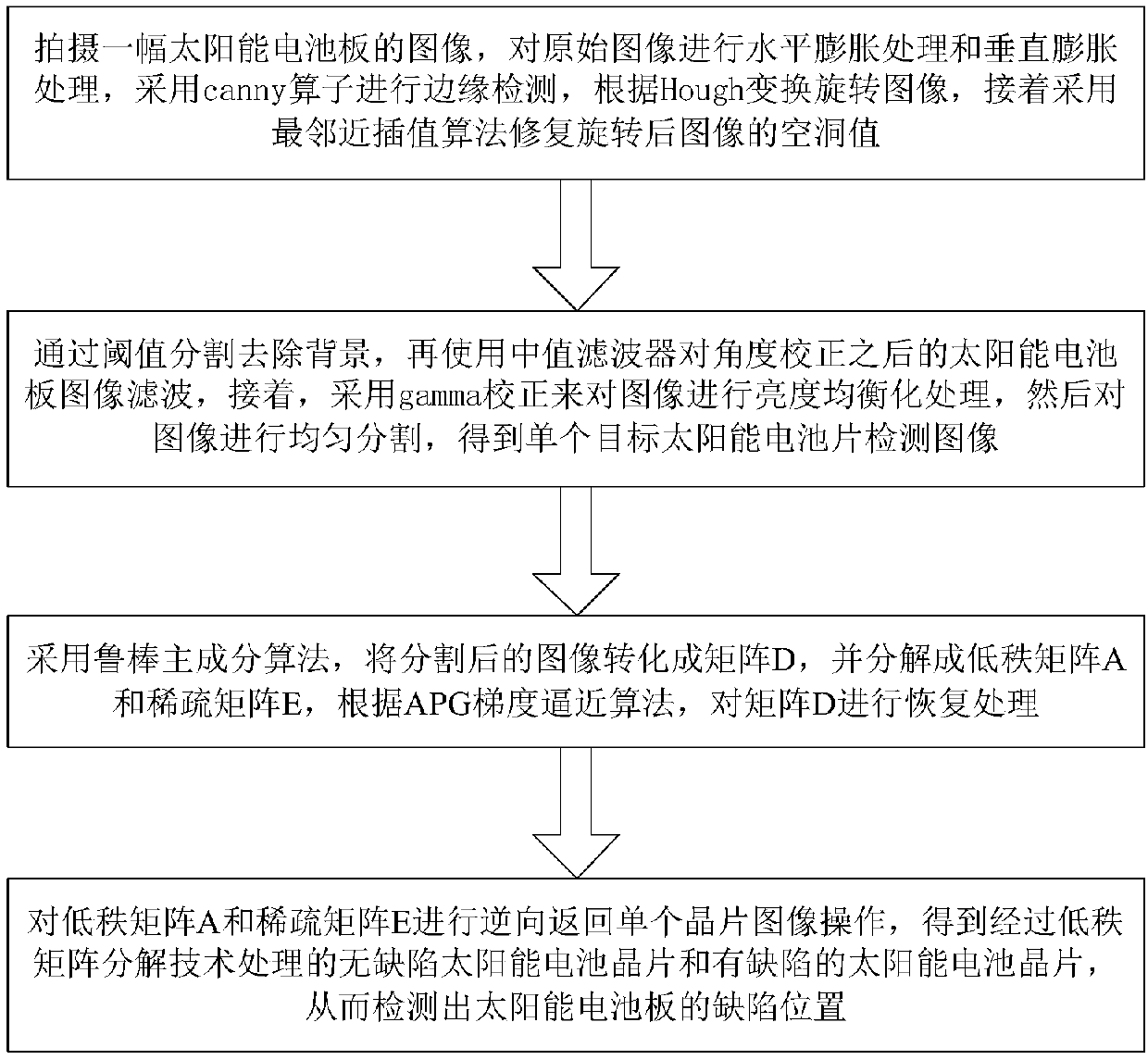 The invention discloses a dDefect detection method for a solar cell panel