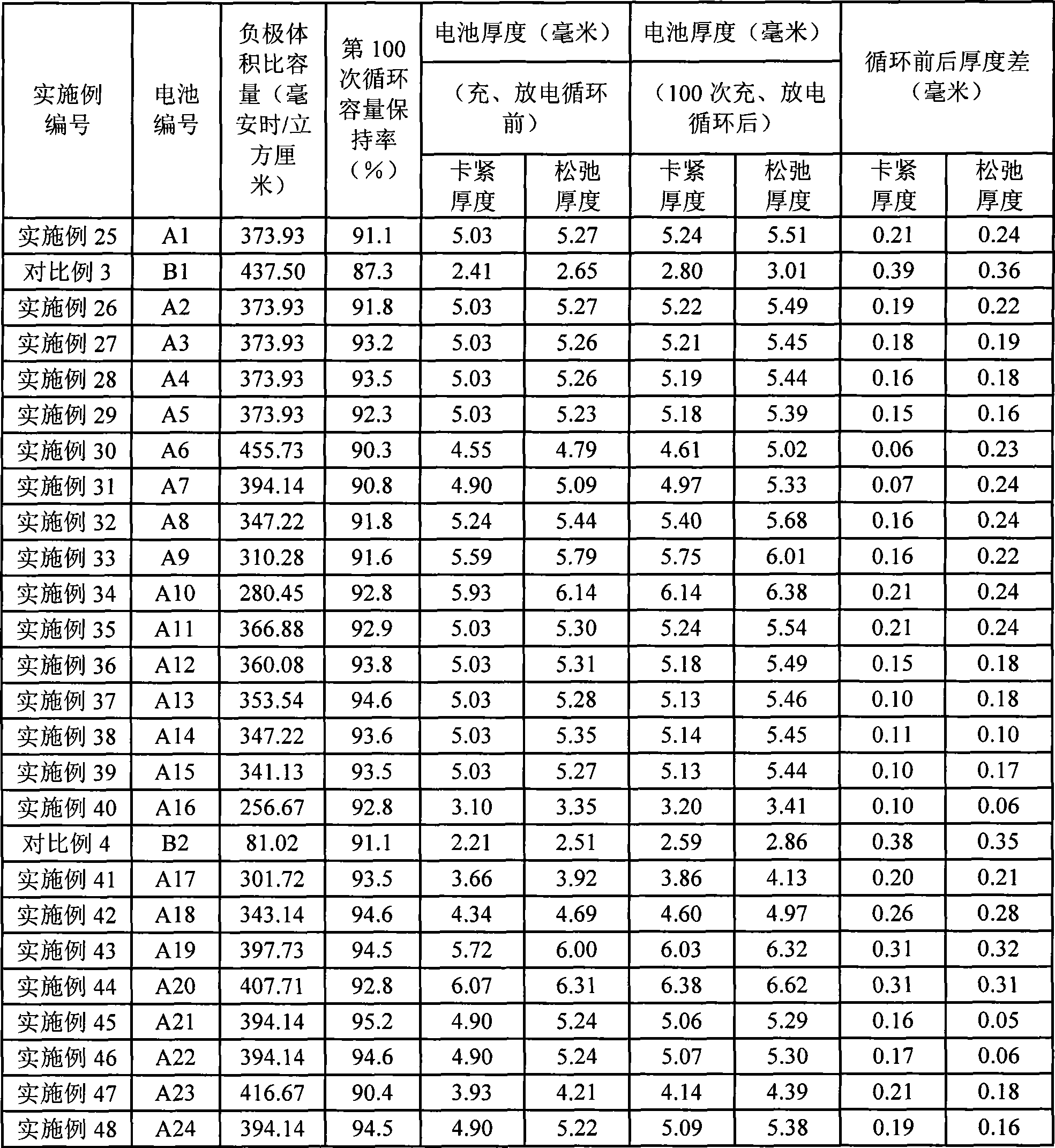 Silicium cathode and lithium ion secondary battery containing the same, and method for preparing the same