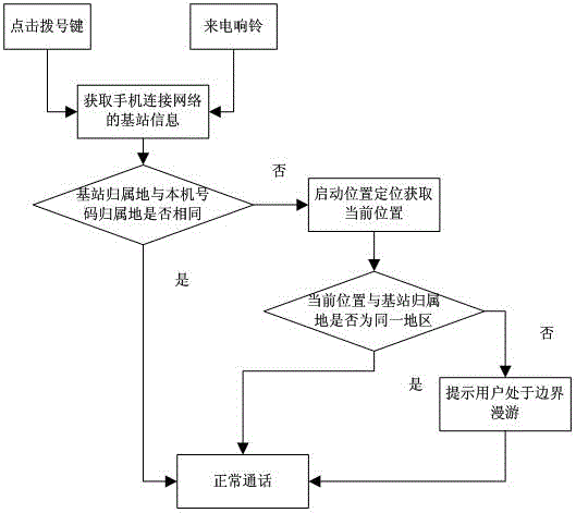 A Handheld Device Boundary Roaming Prompt Method and System