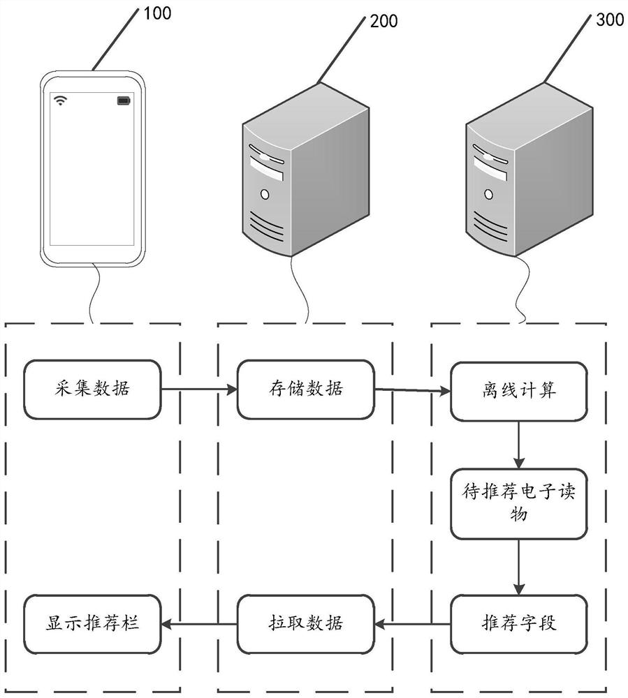 Data recommendation method and device and computer readable storage medium