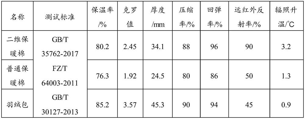 Multi-dimensional warm-keeping cotton with heat reflection function as well as production method and application of multi-dimensional warm-keeping cotton