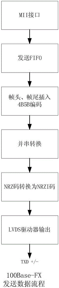 Ethernet realization system of FPGA chip internally provided with PHY transceiver function