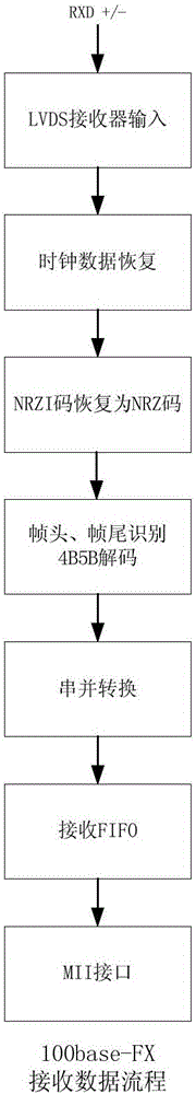 Ethernet realization system of FPGA chip internally provided with PHY transceiver function