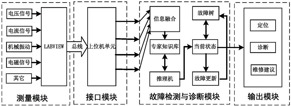 Quick fault detection system for spacecrafts