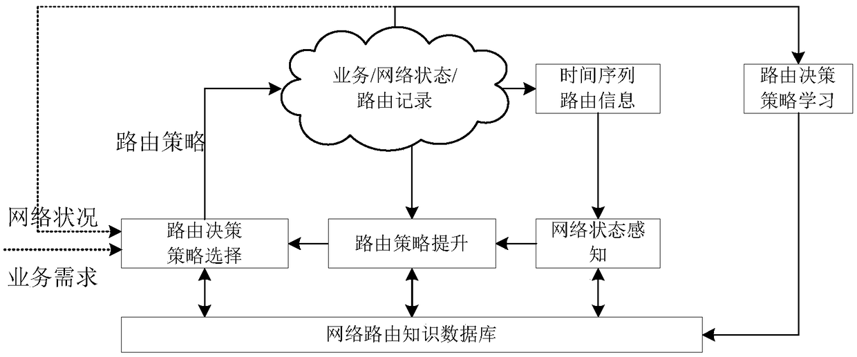 Fast routing decision algorithm based on Q learning and LSTM neural network