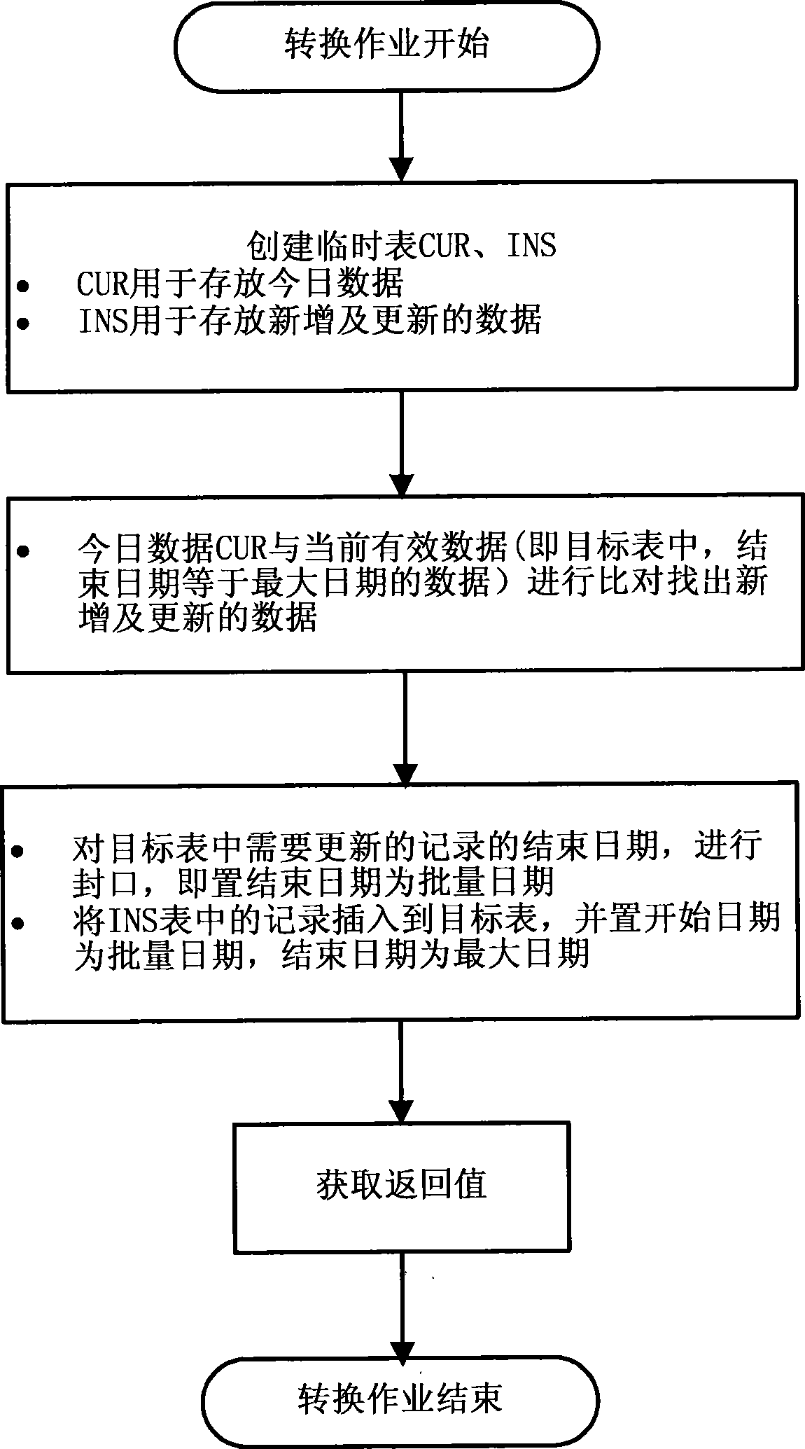 Apparatus and method for extracting, converting and loading total source data