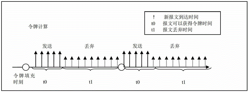 Network speed-limiting method and device based on message buffering