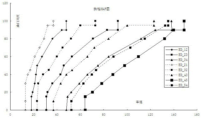 Curve detection shift control method for dual-clutch automatic transmission vehicle