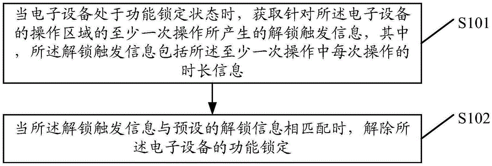 A method and device for unlocking electronic equipment