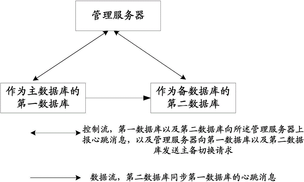 Primary/backup switching method and device of database