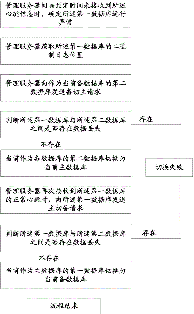 Primary/backup switching method and device of database