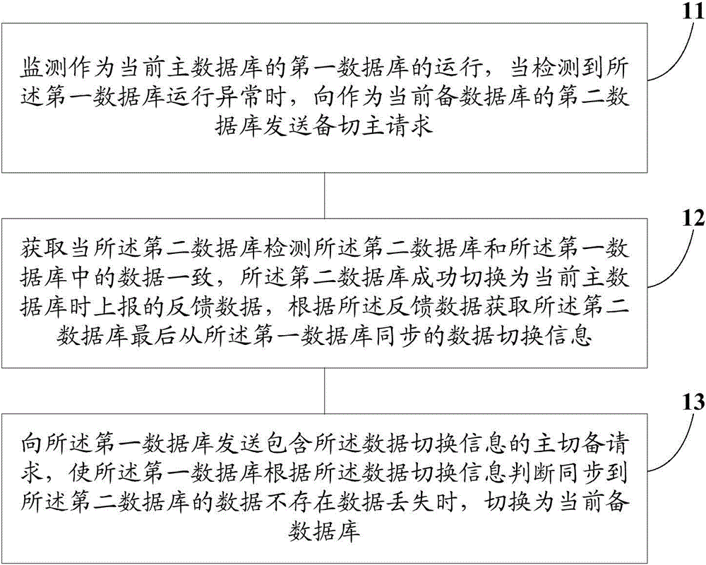 Primary/backup switching method and device of database