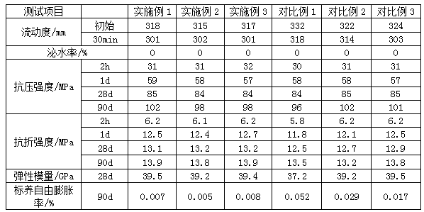 A kind of bridge support anchoring mortar material and preparation method thereof