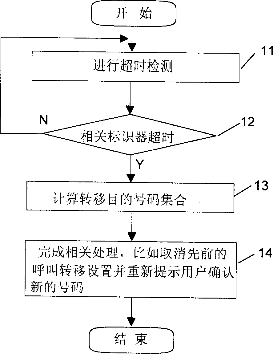 Method for realizing intelligent call transfer of mobile telephone