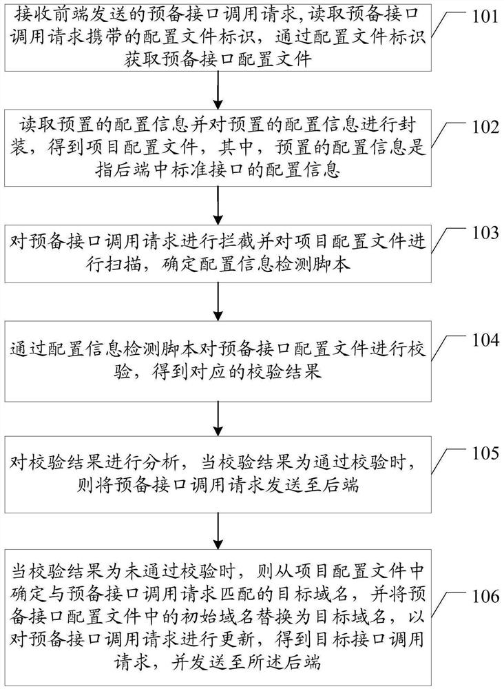 Interface scheduling optimization method and device for front and back end interaction, equipment and storage medium