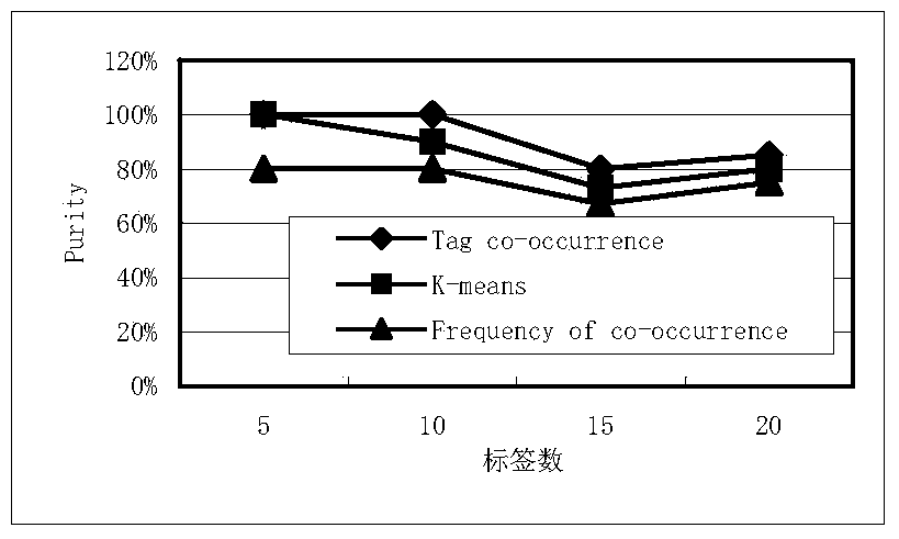 Tag-co-occurred tag clustering method