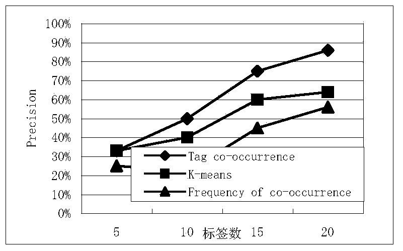 Tag-co-occurred tag clustering method