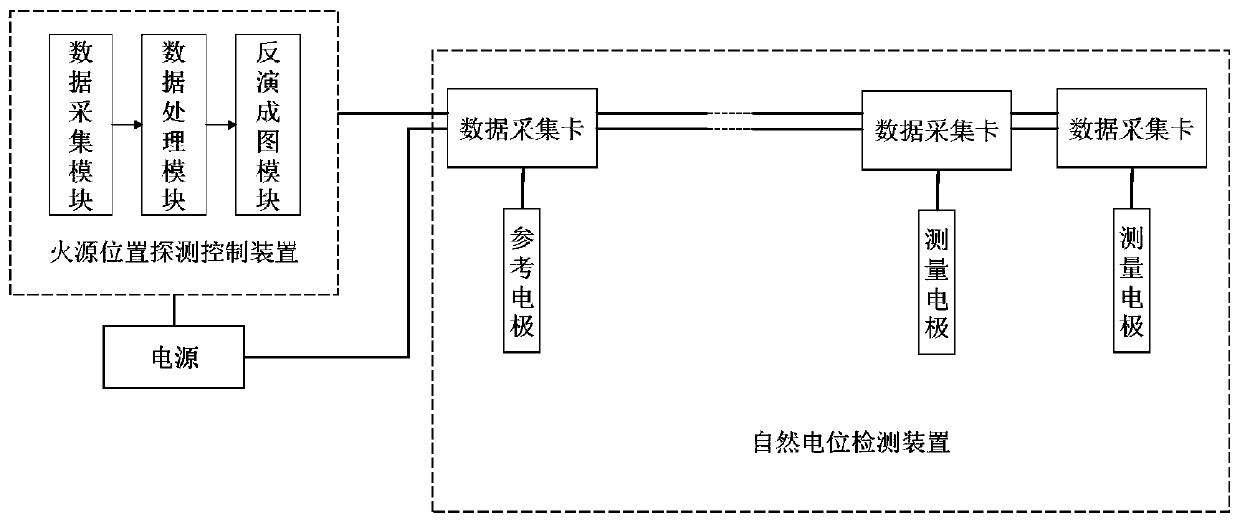 Goaf fire source position detection system and method based on natural potential method