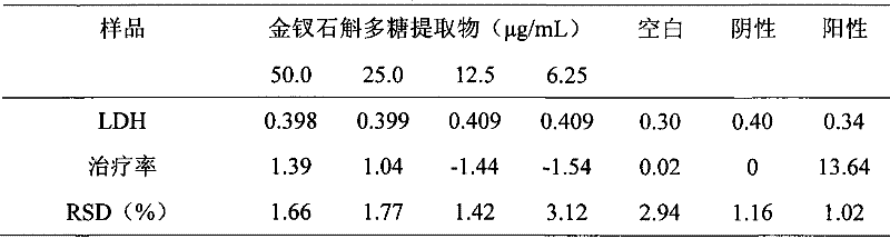 Preparation and application of a polysaccharide extract from Dendrobium nobile