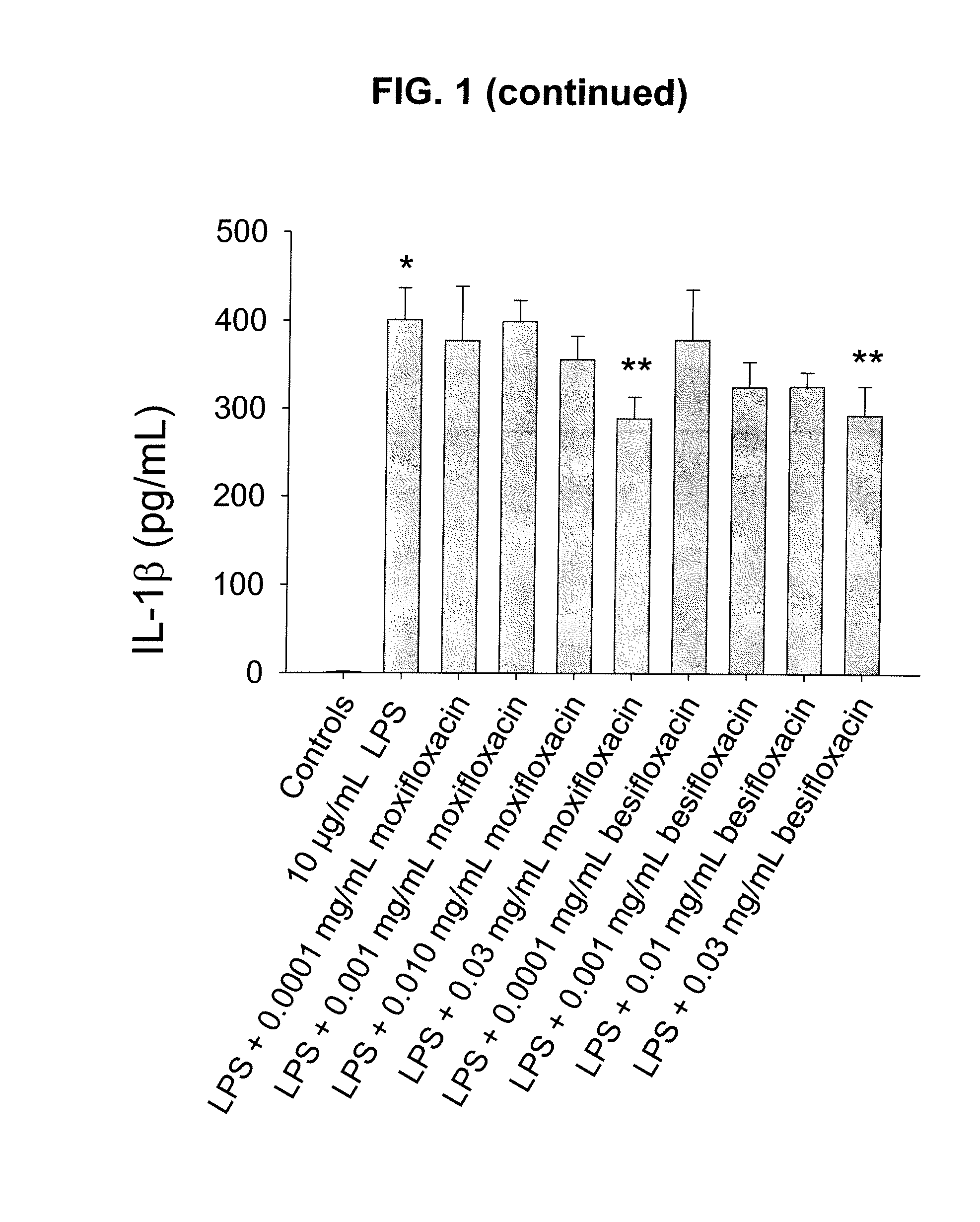 Compositions and Methods for Modulating Inflammation Using Fluoroquinolones